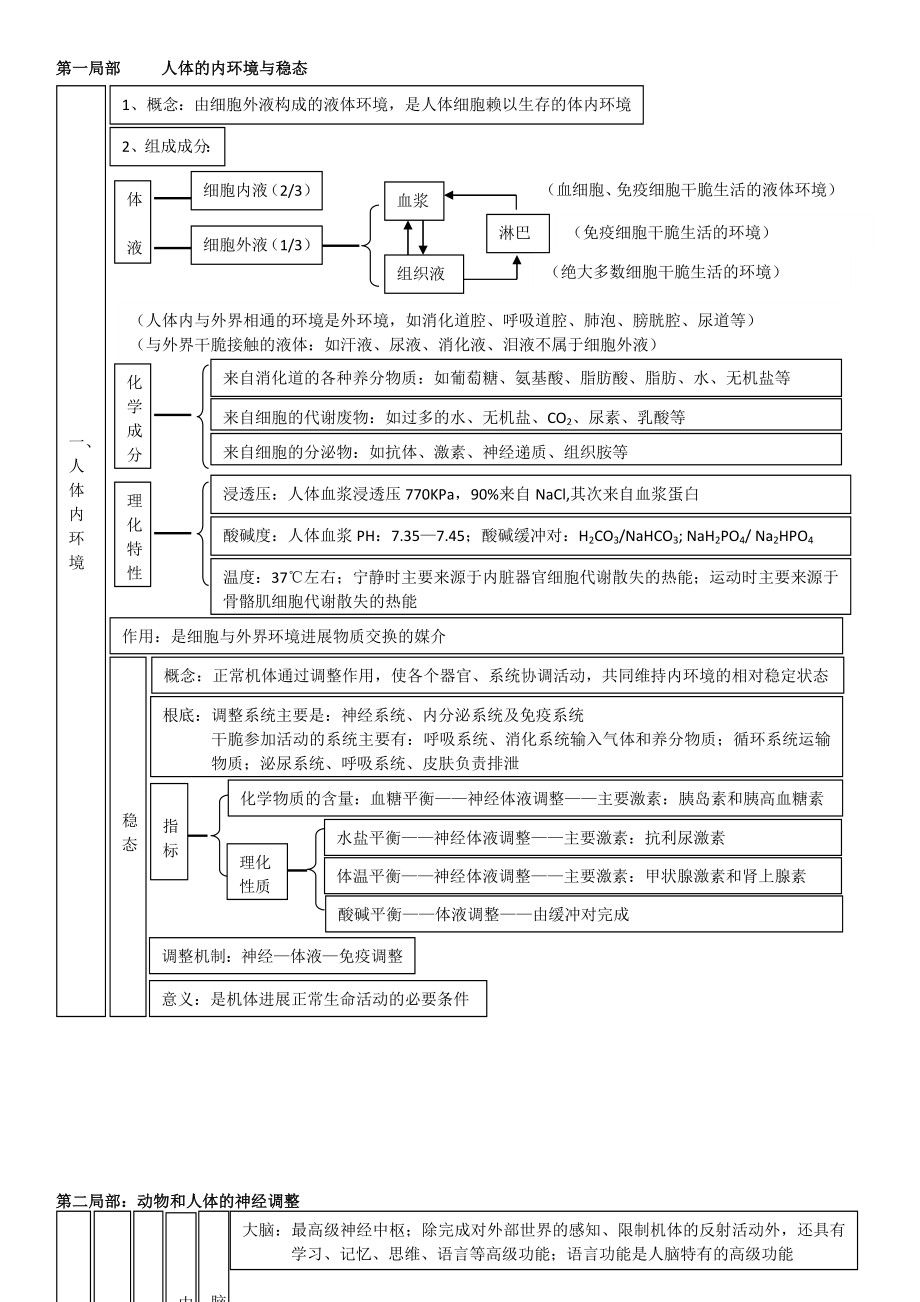 高中生物必修必修三知识点总结复习提纲知识网络非常全面清晰概念图知识网络.docx_第1页