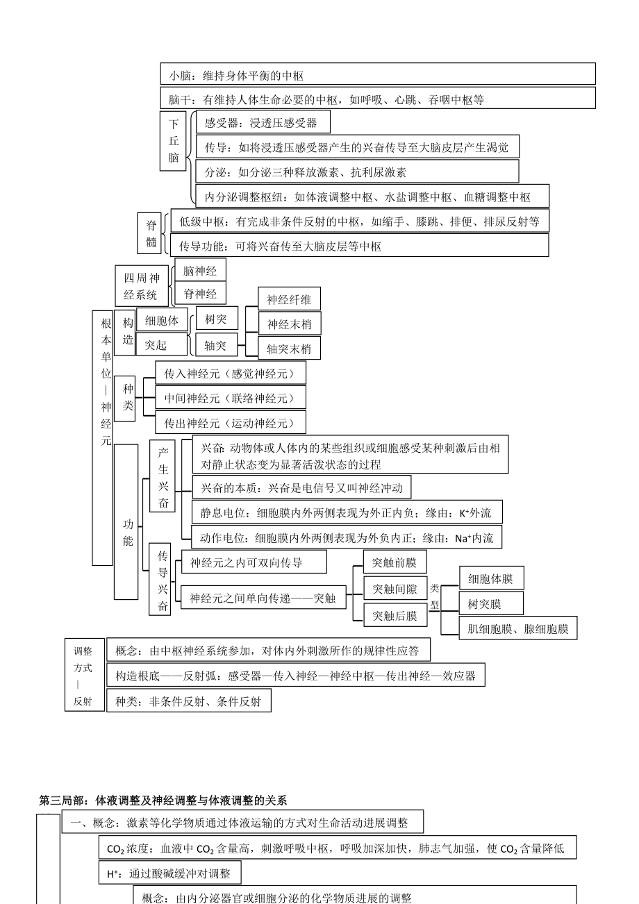 高中生物必修必修三知识点总结复习提纲知识网络非常全面清晰概念图知识网络.docx_第2页