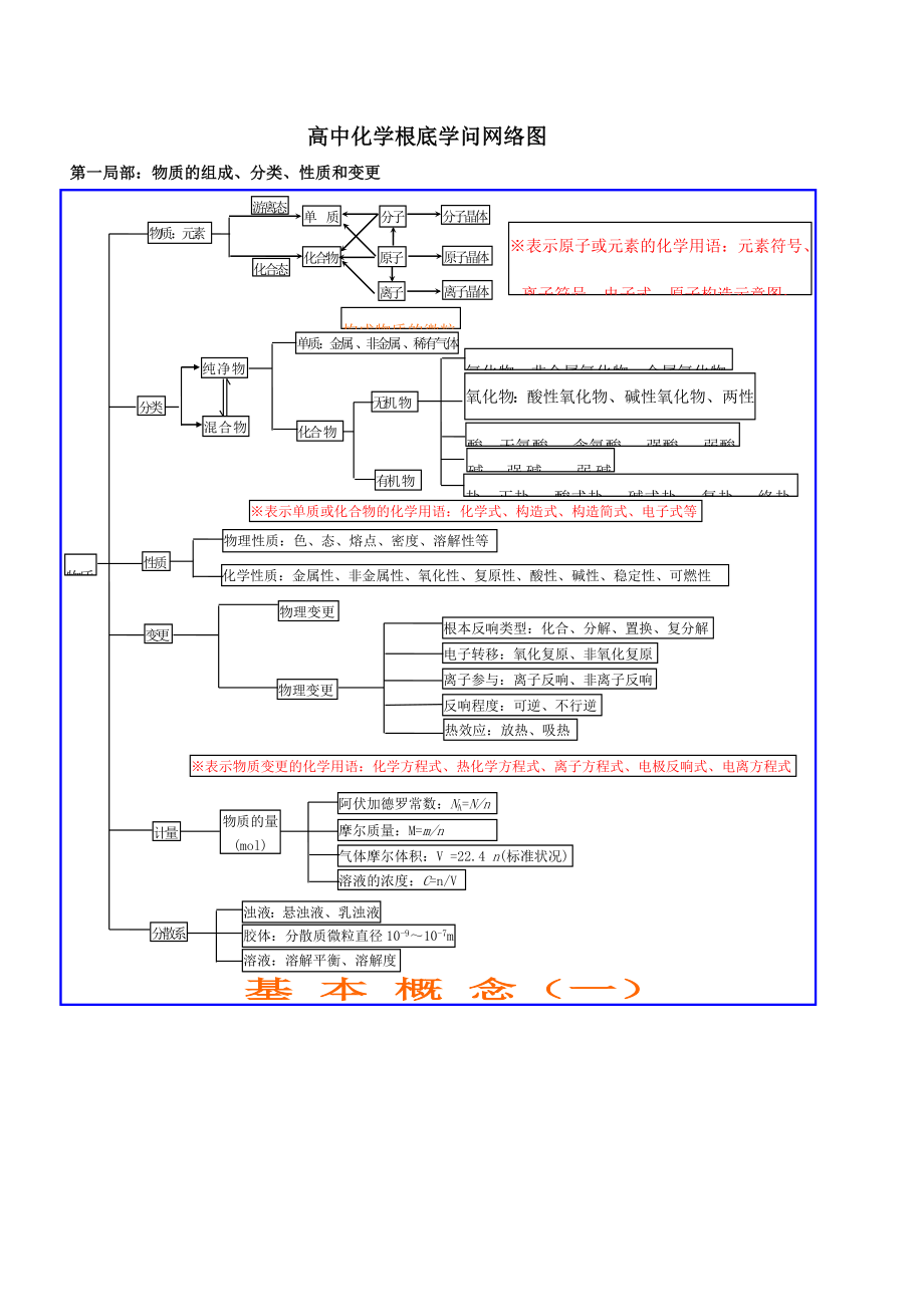 高中化学基础知识网络图-高中化学重要知识点详细总结.docx_第1页