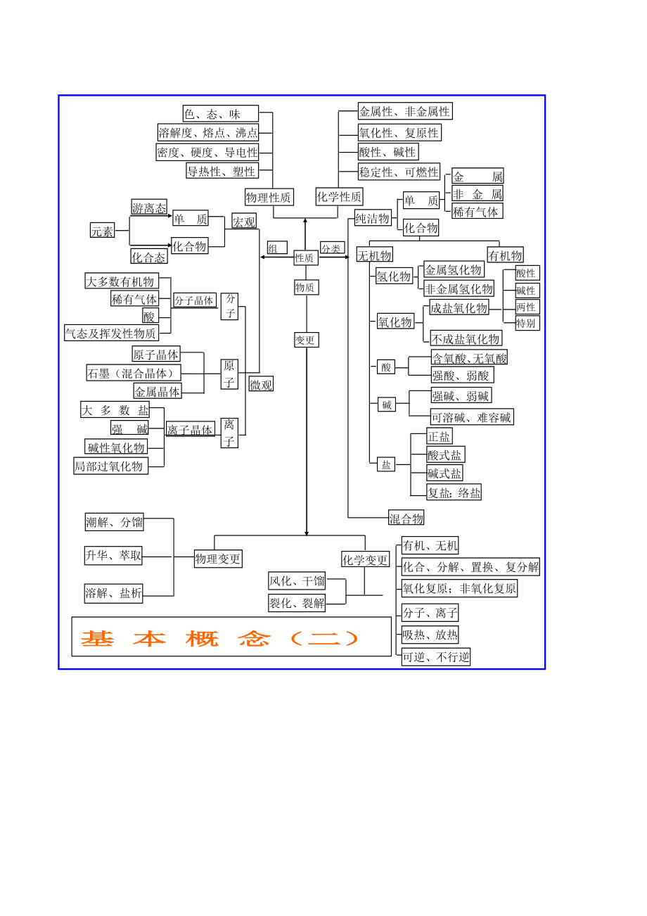 高中化学基础知识网络图-高中化学重要知识点详细总结.docx_第2页