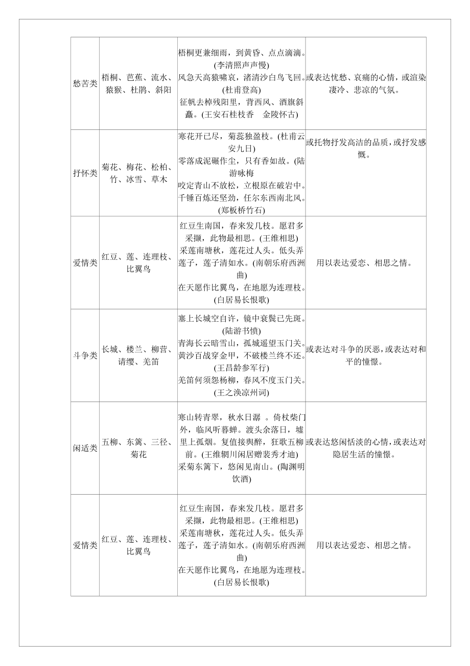 高中语文诗歌鉴赏基础知识归纳.docx_第2页