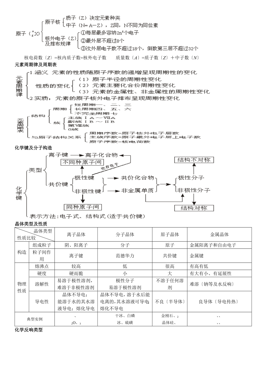 高中化学知识结构网络图总结.docx_第2页