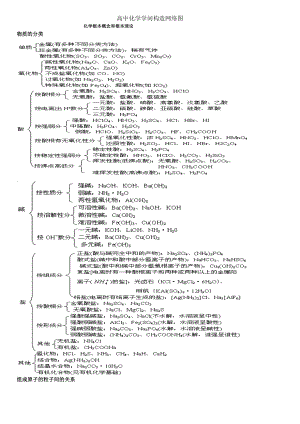 高中化学知识结构网络图总结.docx