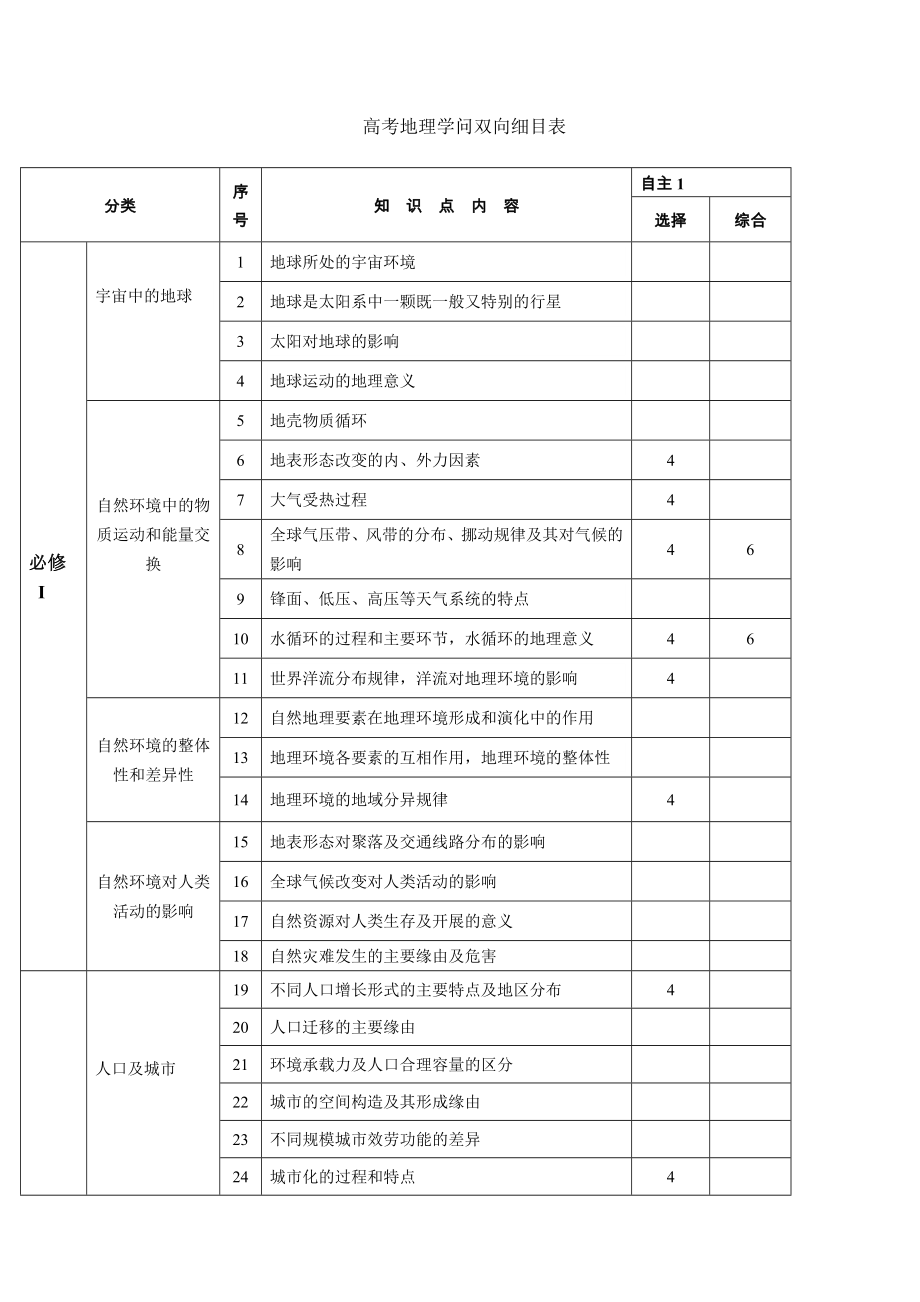 高考地理知识双向细目表.docx_第1页