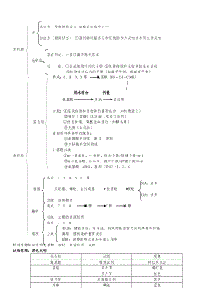 高中生物会考高考知识点总结与归纳整理知识主干.docx