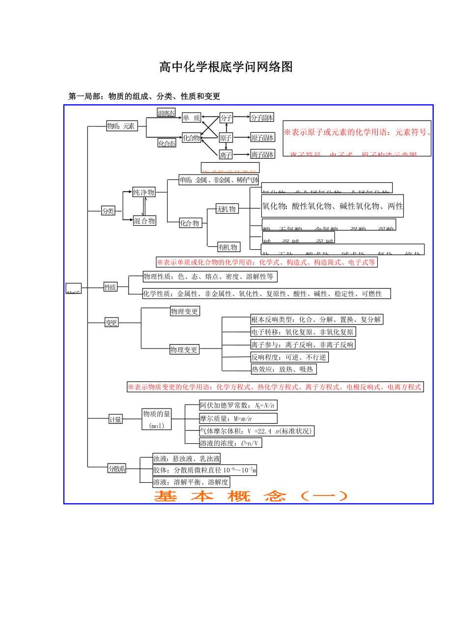 高中化学必修一知识网络结构图1.docx_第1页