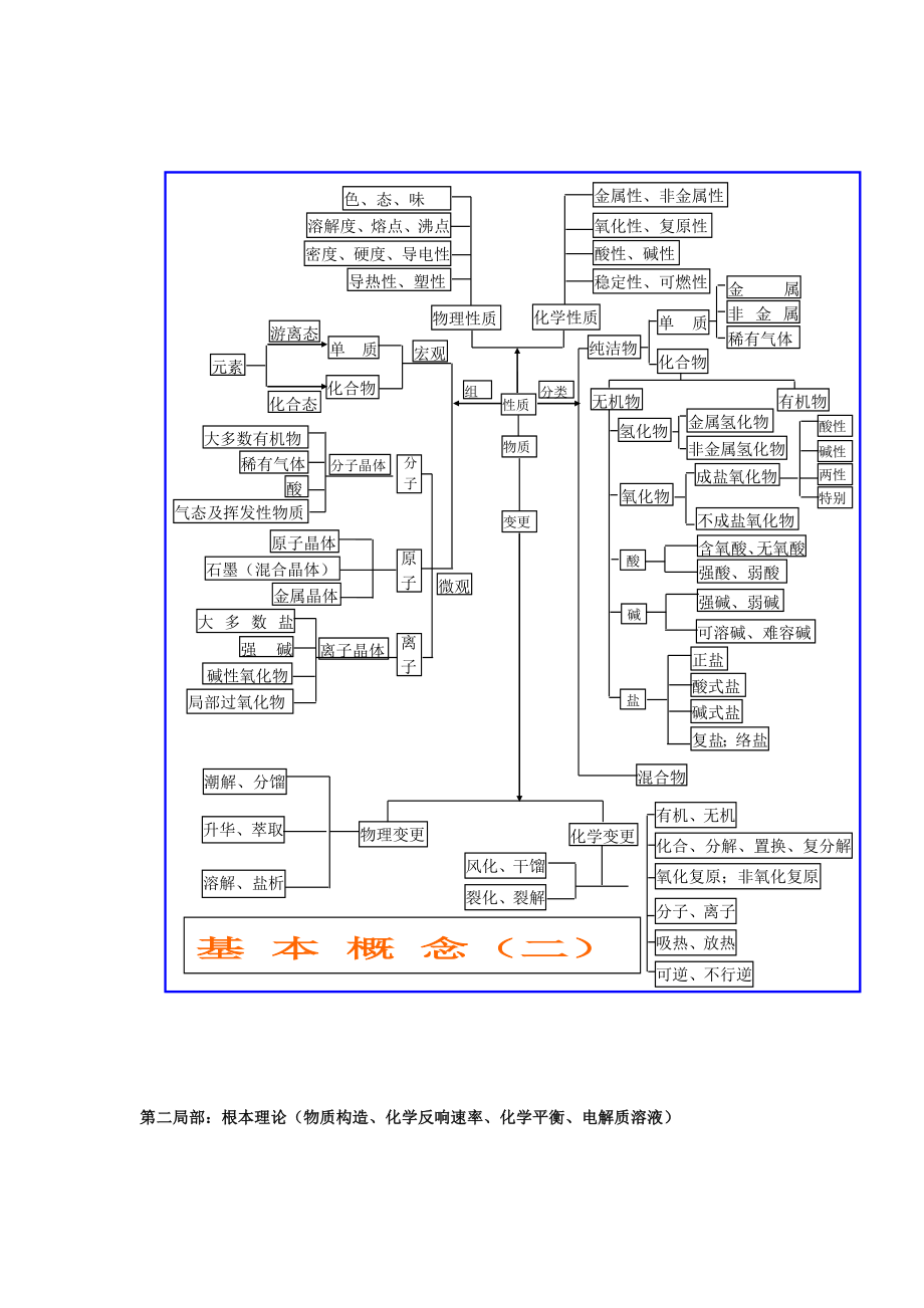 高中化学必修一知识网络结构图1.docx_第2页