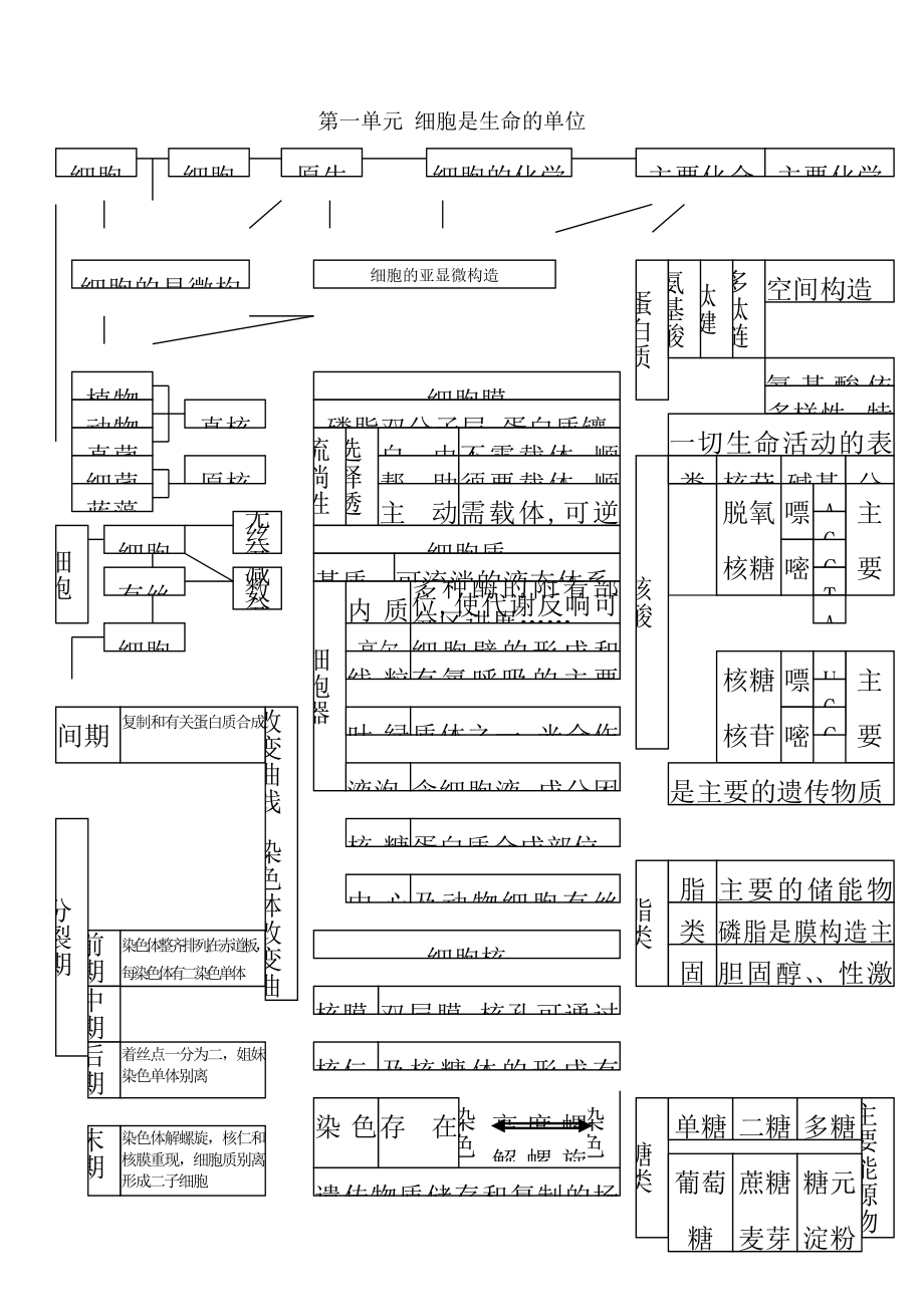 高考必备高中生物所有知识点详细总结.docx_第1页