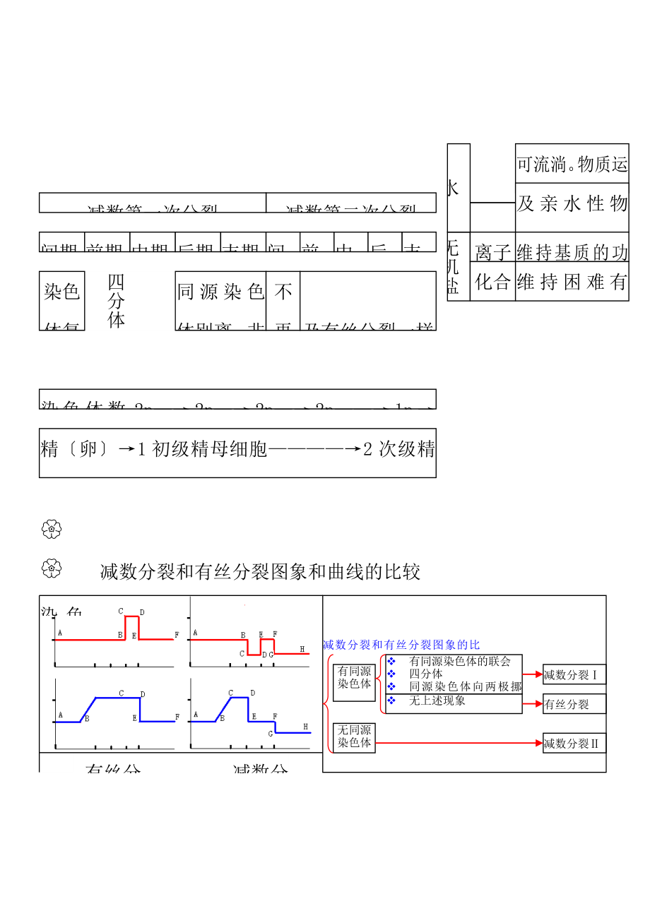 高考必备高中生物所有知识点详细总结.docx_第2页