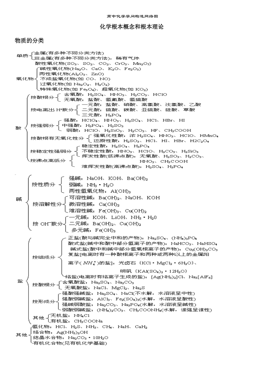 高中化学知识结构网络图总结1.docx_第1页