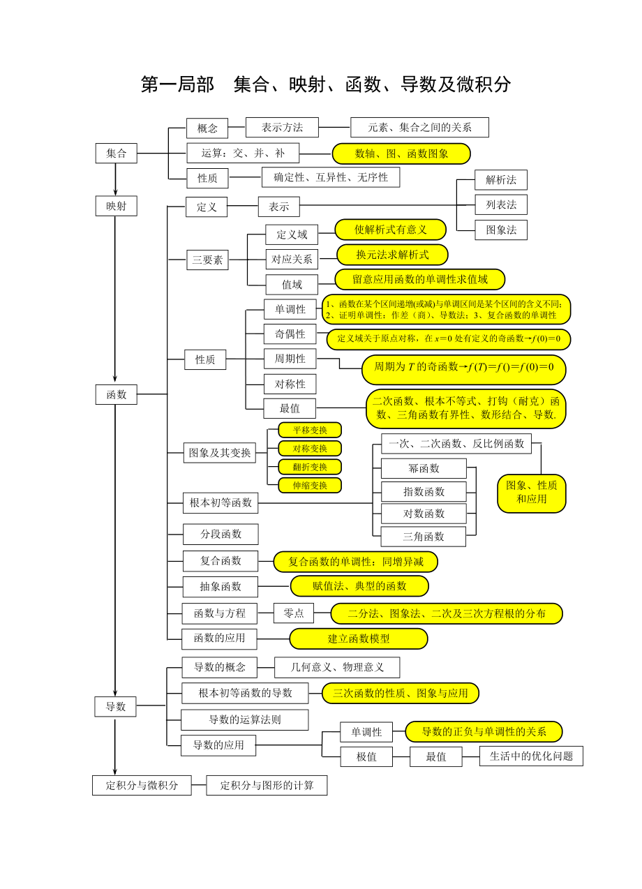 高中数学知识网络图1.docx_第1页