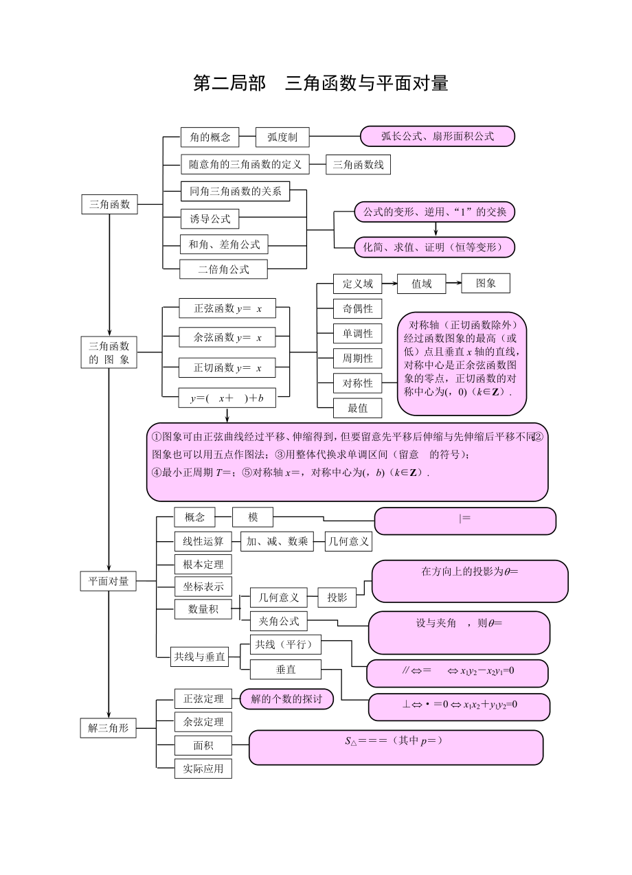 高中数学知识网络图1.docx_第2页