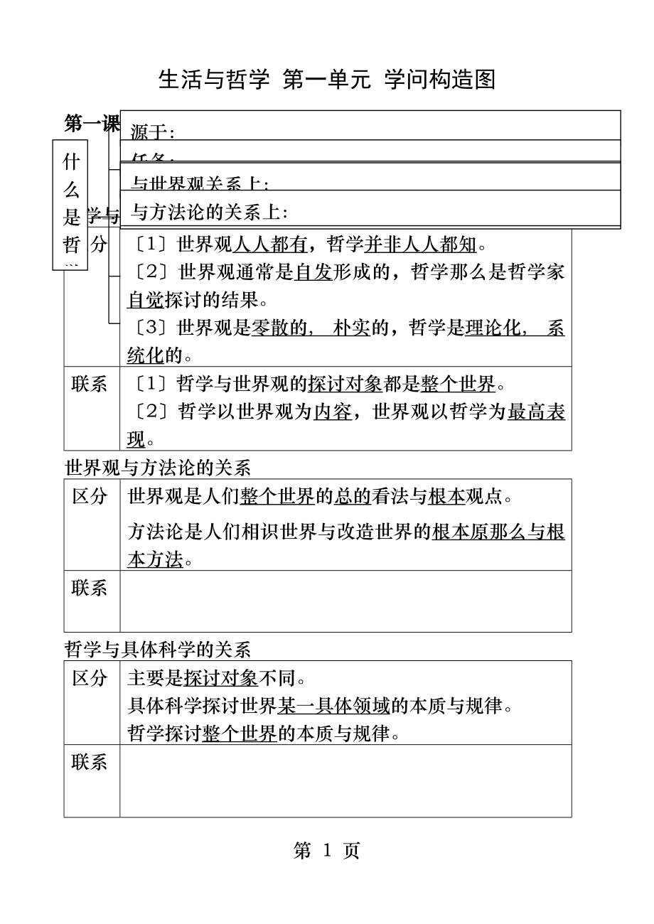 哲学第一单元知识结构图.docx_第1页