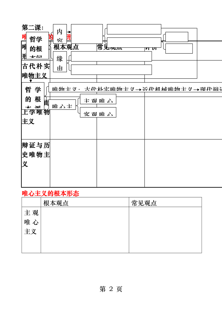 哲学第一单元知识结构图.docx_第2页