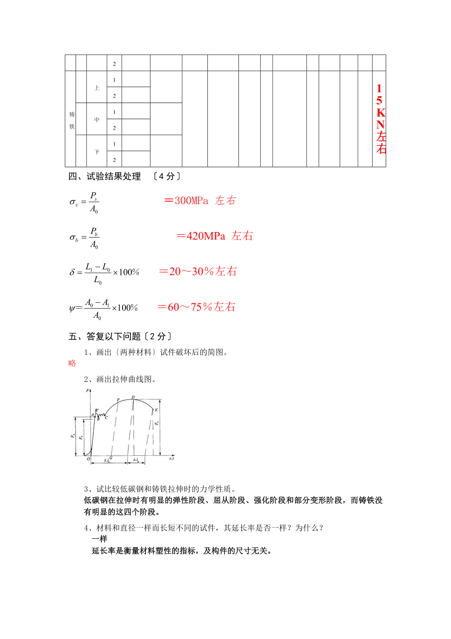 材料力学实验报告答案剖析.docx_第2页