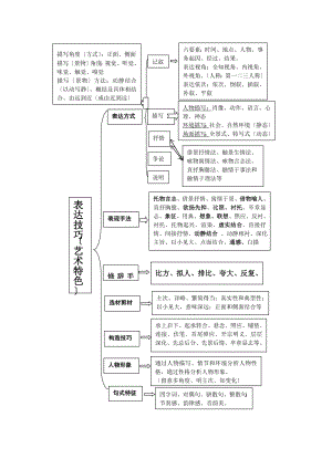 中语文现代文阅读知识点梳理.docx