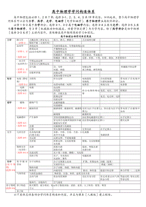 高中物理知识体系结构图及详解.docx