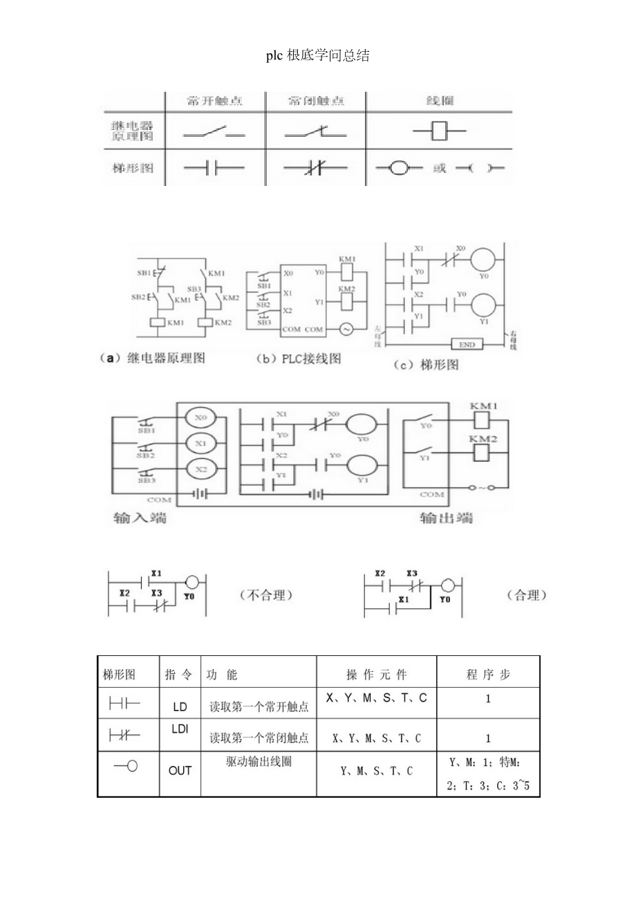 plc基础知识总结.docx_第1页