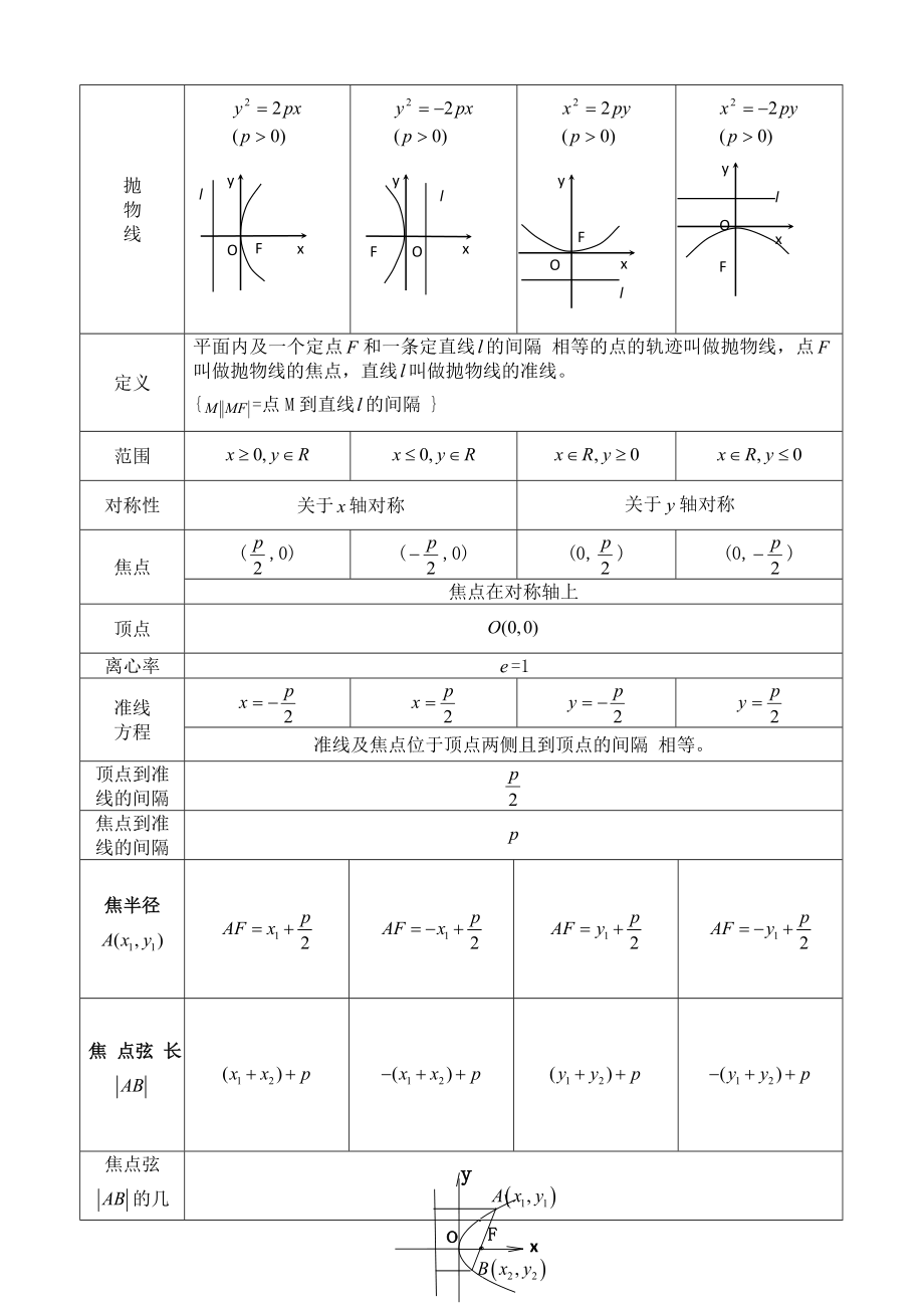 高中抛物线知识点归纳总结与练习题及答案.docx_第1页