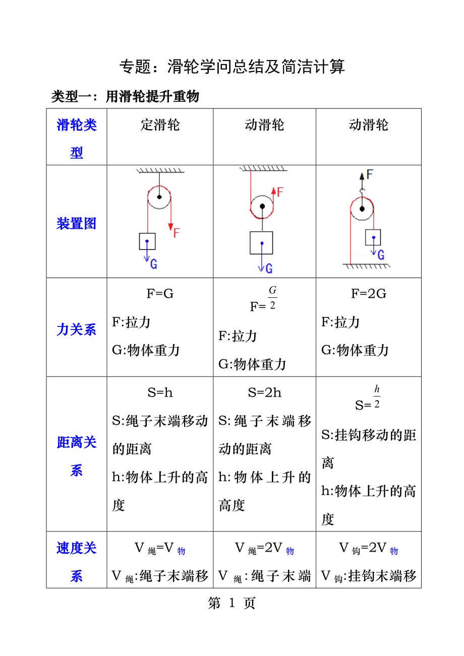 滑轮专题：知识总结及简单计算.docx_第1页