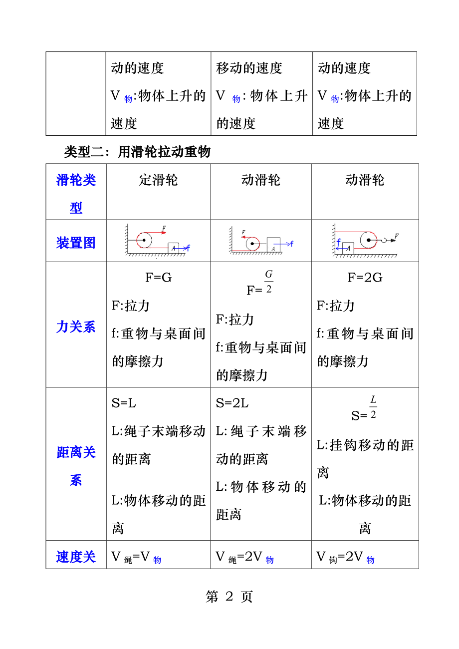 滑轮专题：知识总结及简单计算.docx_第2页