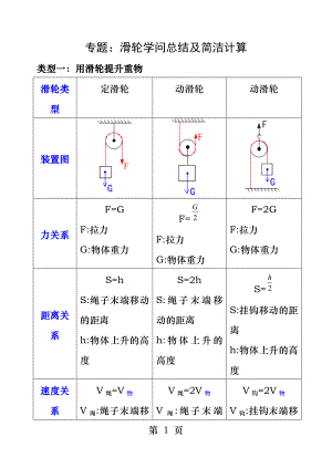 滑轮专题：知识总结及简单计算.docx