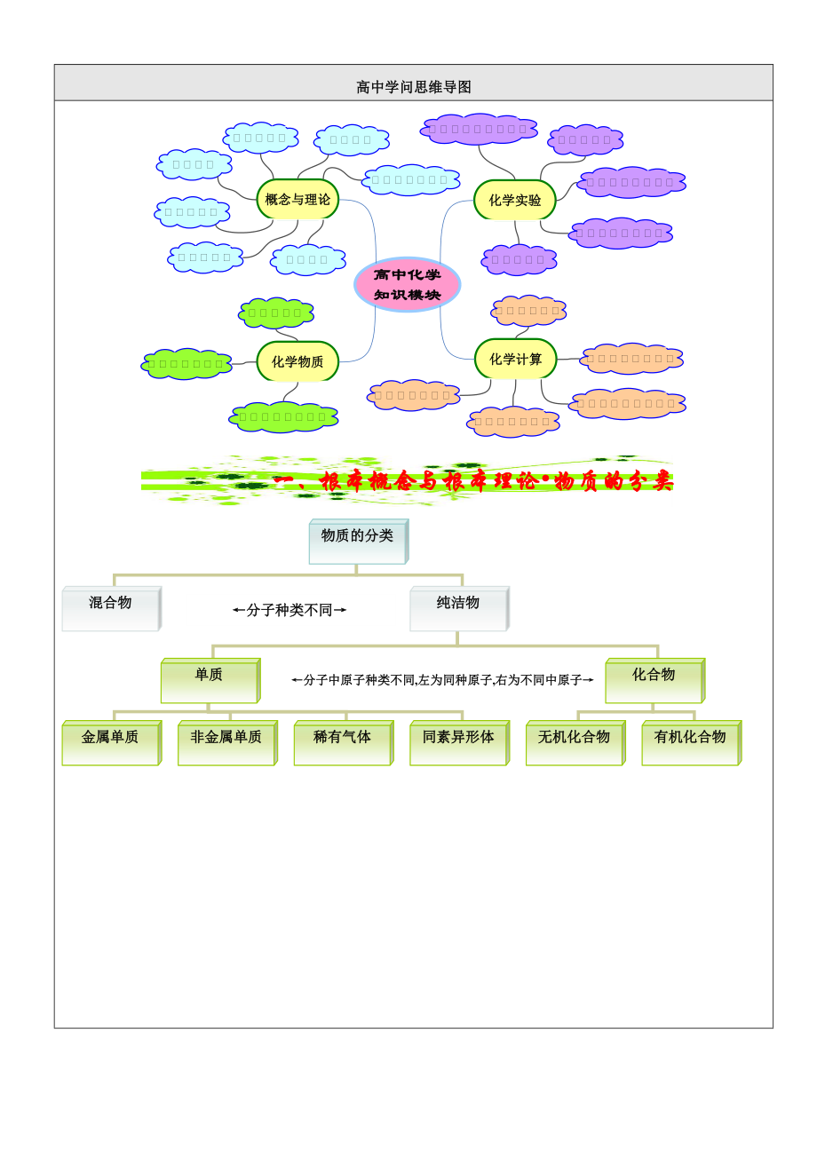 高中知识思维导图——展望高中化学知识.docx_第1页