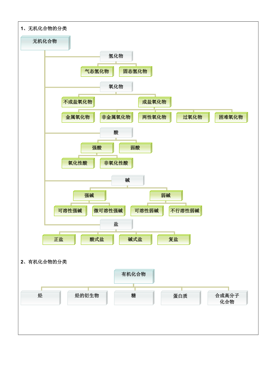 高中知识思维导图——展望高中化学知识.docx_第2页