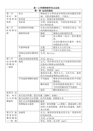 人教版高一物理必修一第一章第五章知识点归纳.docx