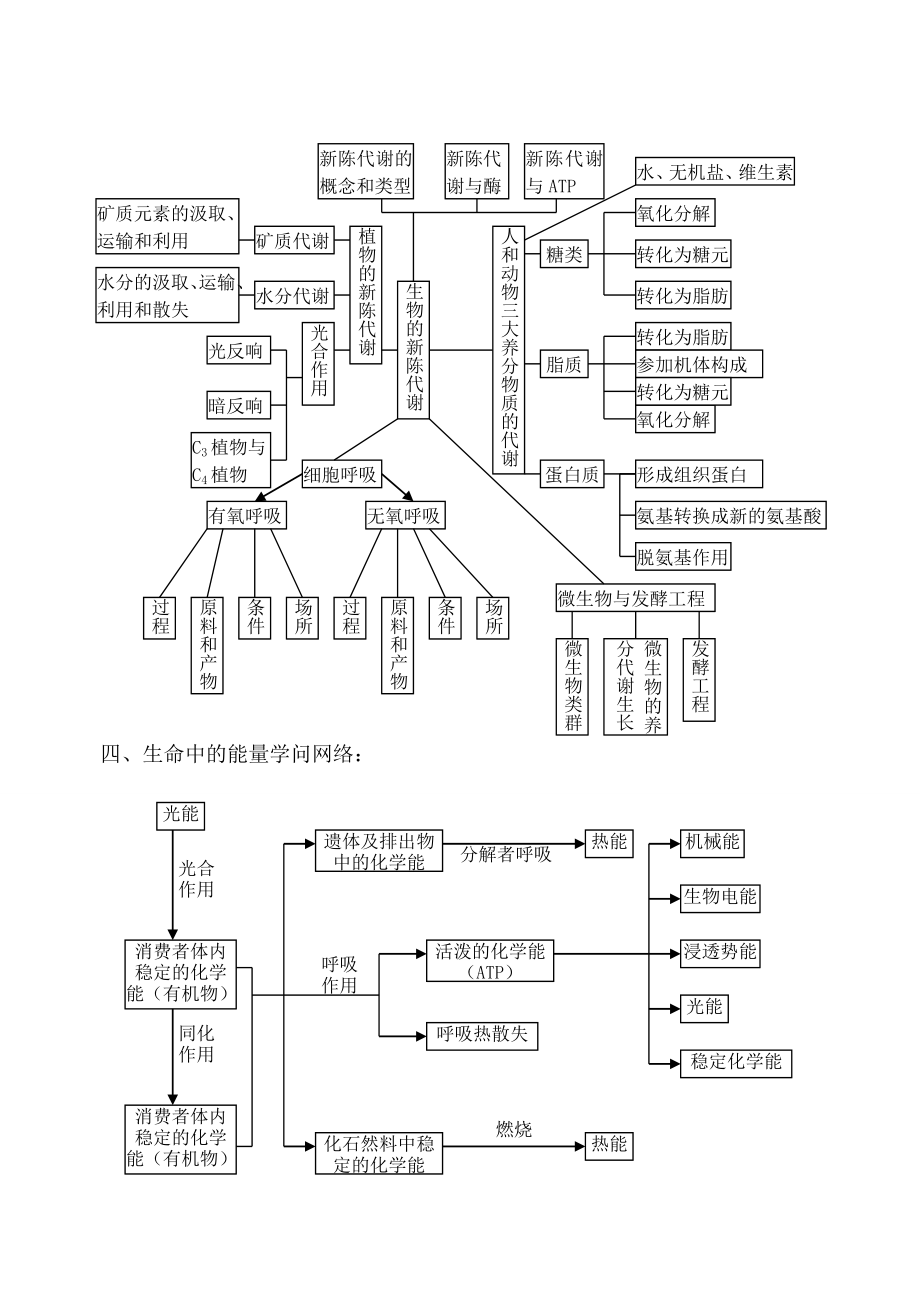 高中生物知识体系框架图1.docx_第2页