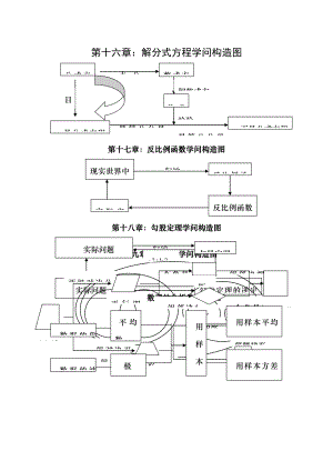 八年级 数学下册各单元知识结构图.docx