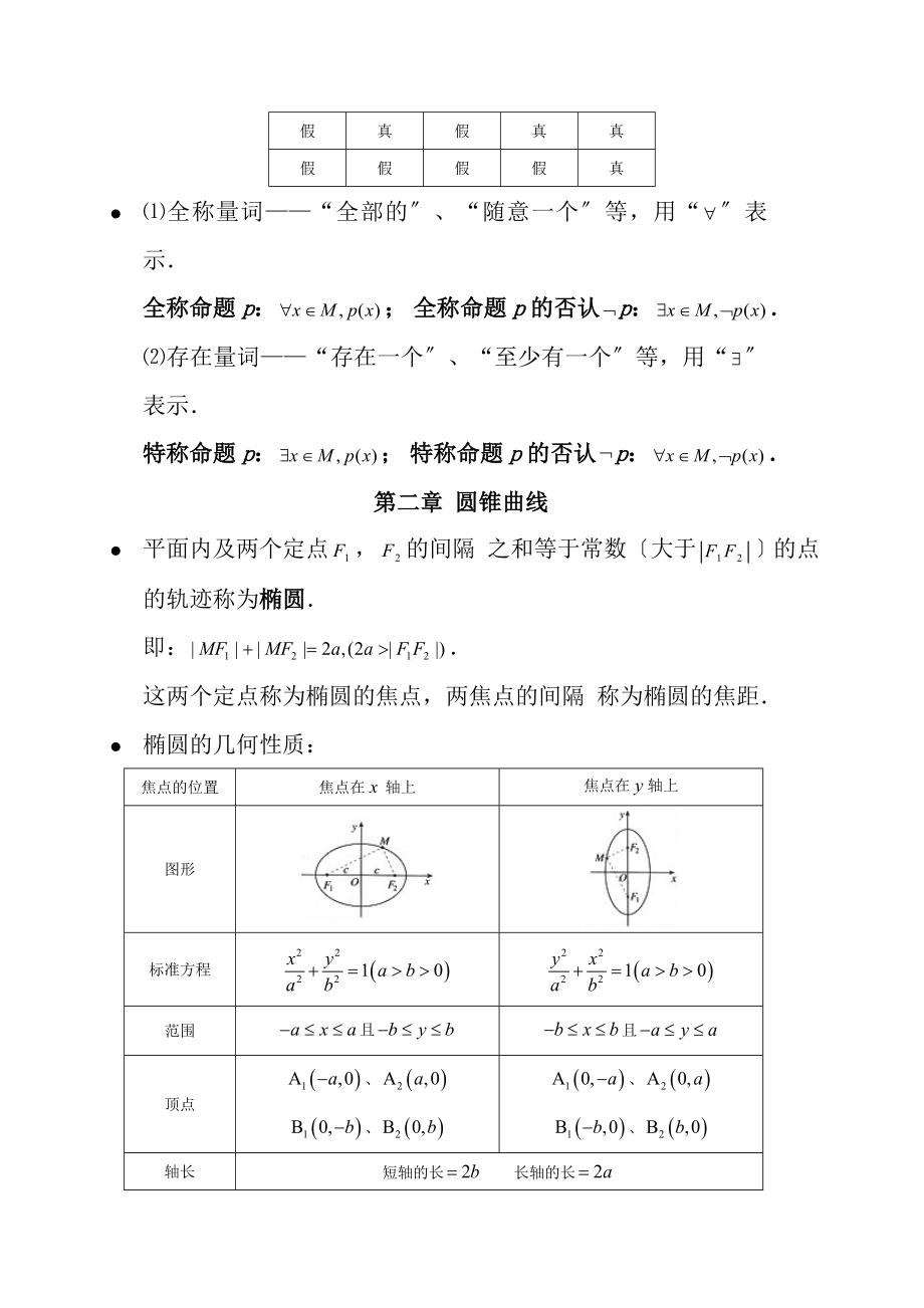 人教版高中数学选修11知识点总结全.docx_第2页