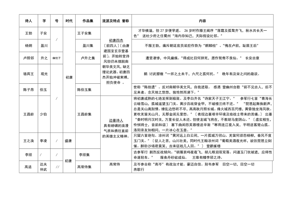 高中语文唐诗知识整理.docx_第1页