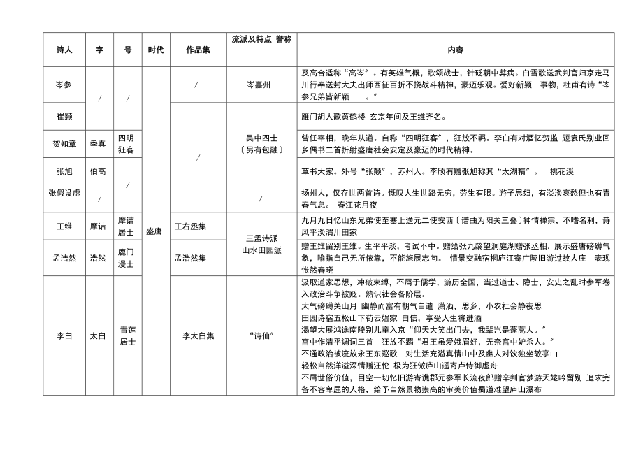 高中语文唐诗知识整理.docx_第2页