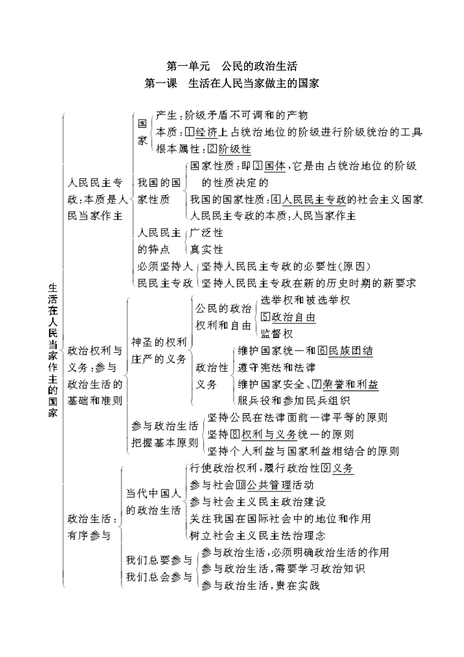 高中政治必修二政治生活知识框架1.docx_第1页