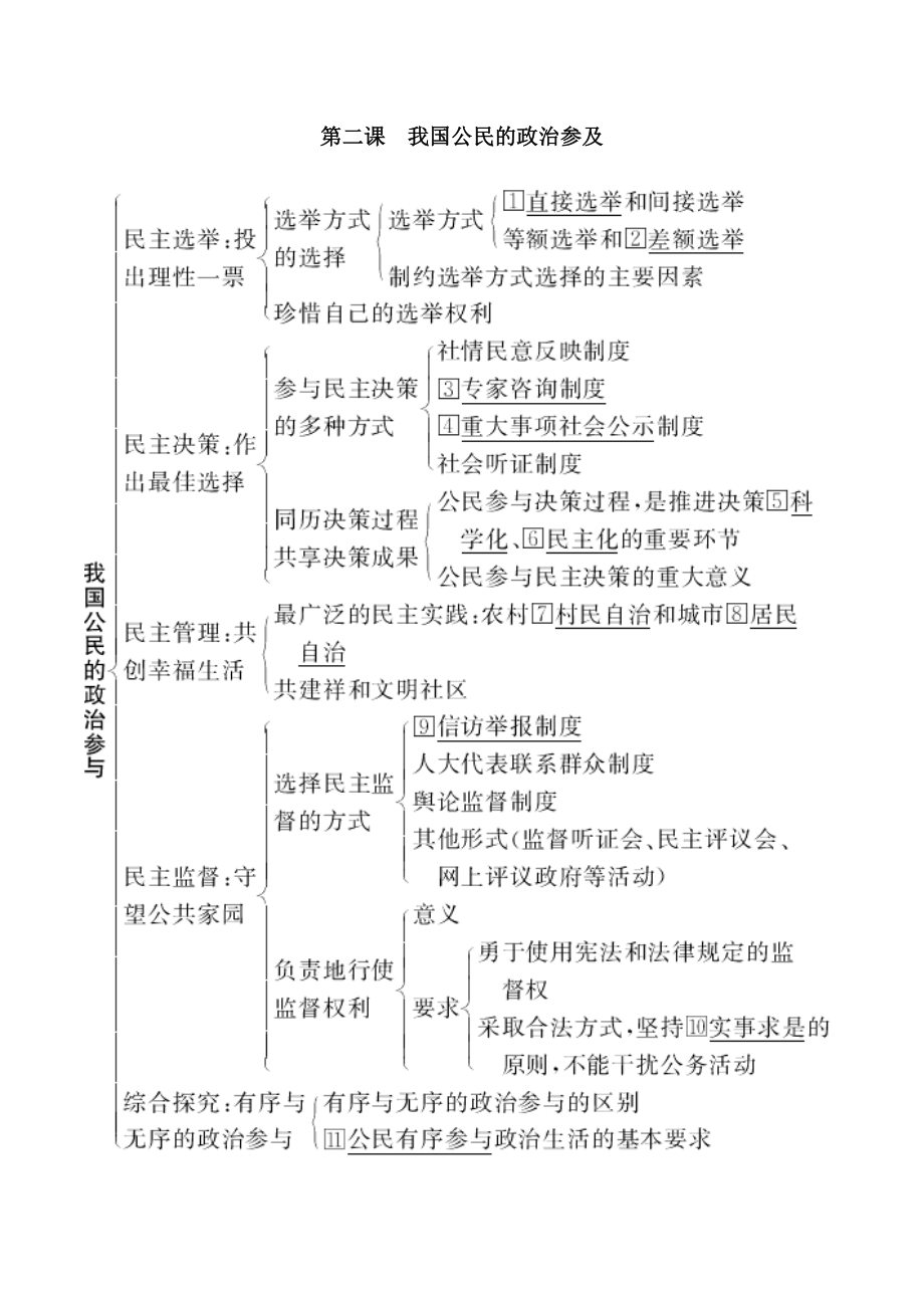 高中政治必修二政治生活知识框架1.docx_第2页