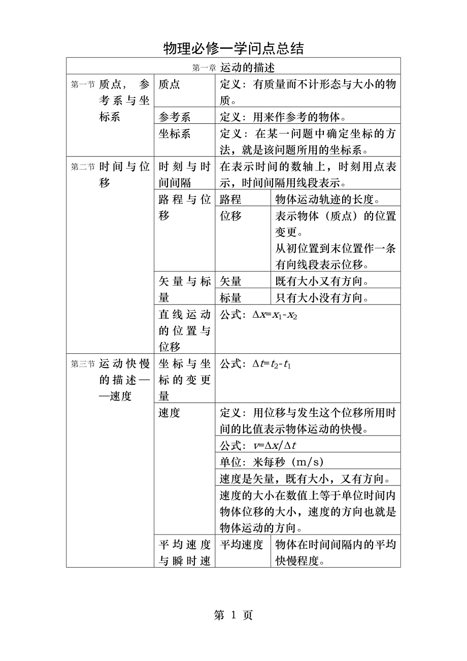 高一物理必修一人教版知识点总结修改87609.docx_第1页