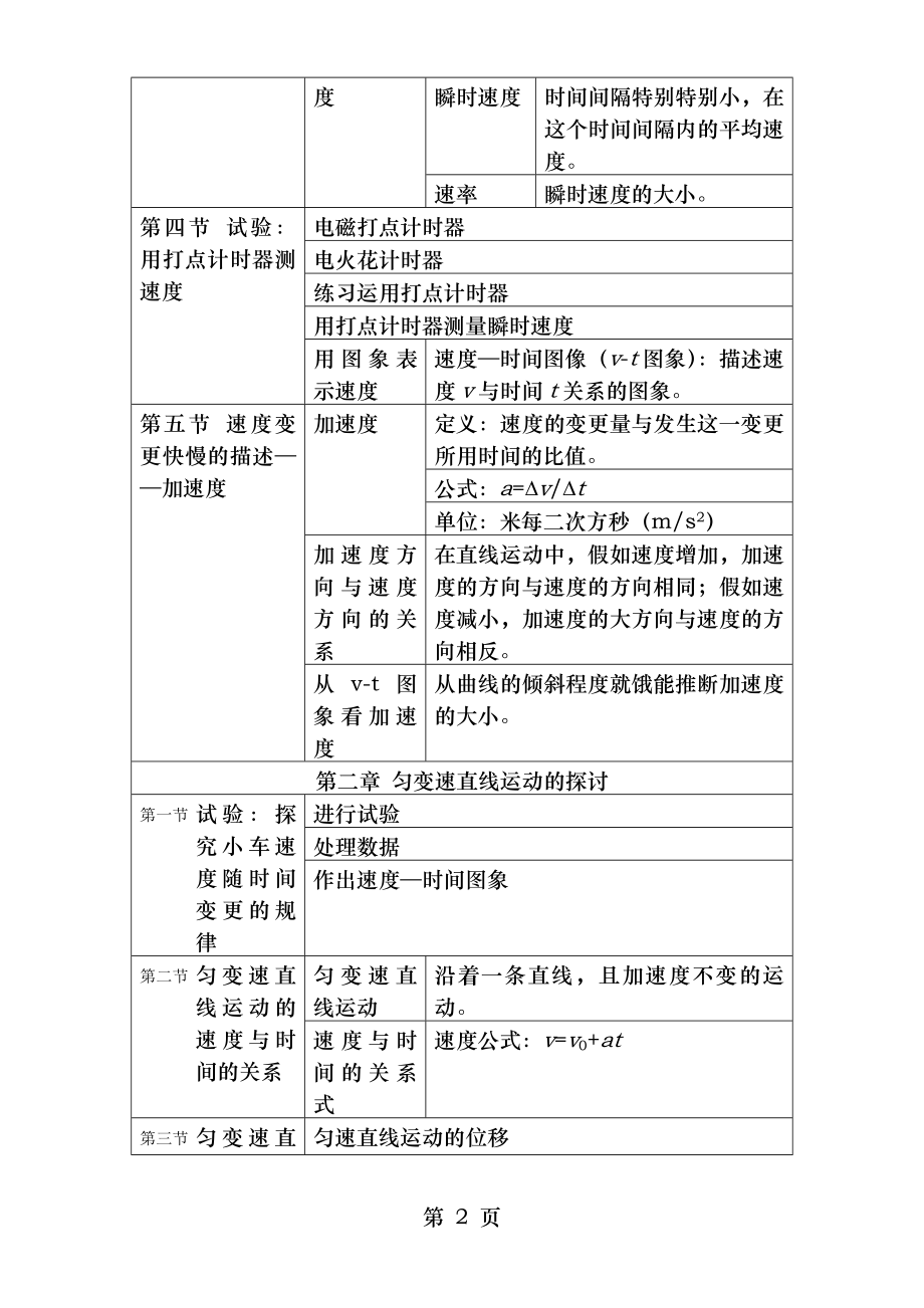 高一物理必修一人教版知识点总结修改87609.docx_第2页