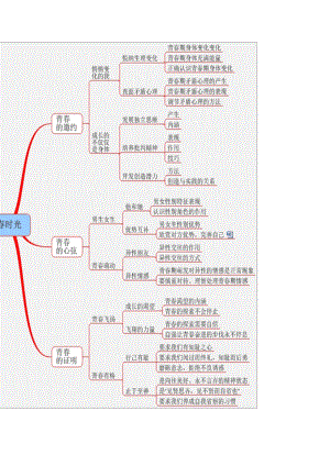 人教版道德与法治七年级下册全册知识点思维导图图片版.docx