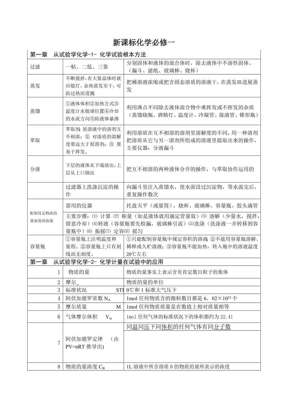 高一化学必修一知识点总结86367.docx_第1页