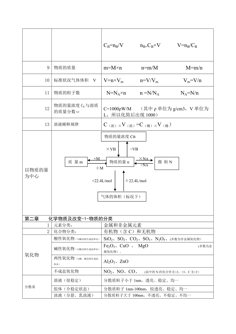 高一化学必修一知识点总结86367.docx_第2页