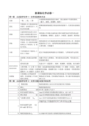 高一化学必修一知识点总结86367.docx