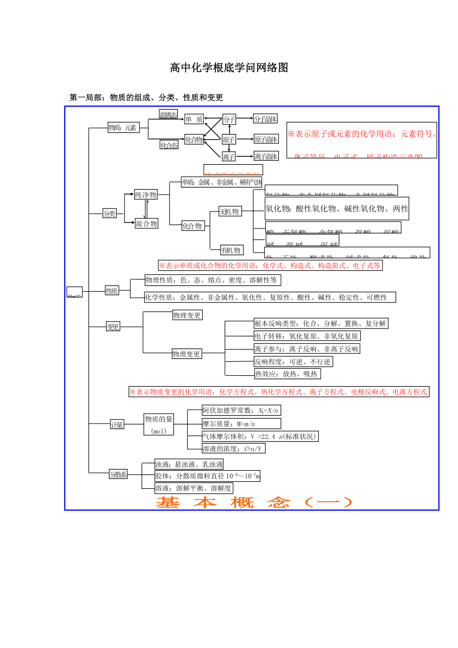 高中化学知识结构图2.docx_第1页