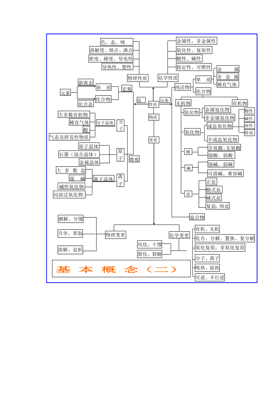 高中化学知识结构图2.docx_第2页