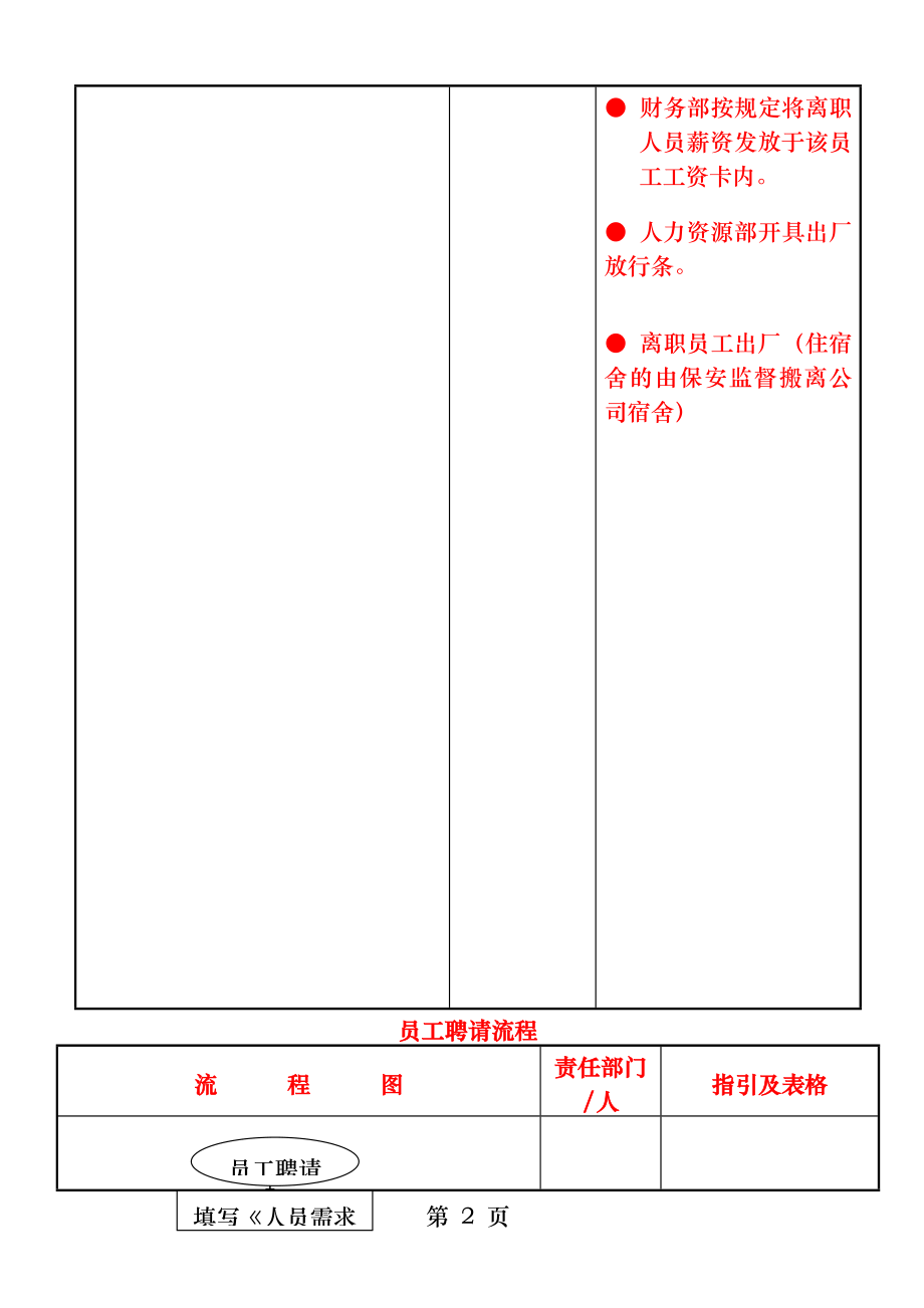 招聘、入职、培训、离职流程图.docx_第2页