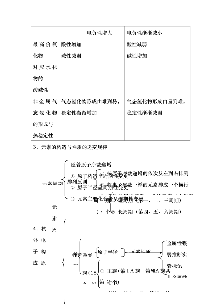 第一章 原子结构与性质知识点归纳.docx_第2页