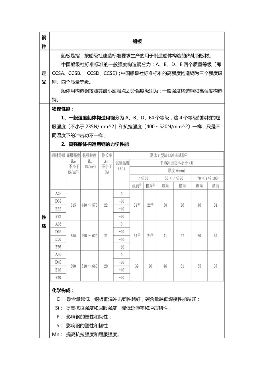 船板产品知识.docx_第1页