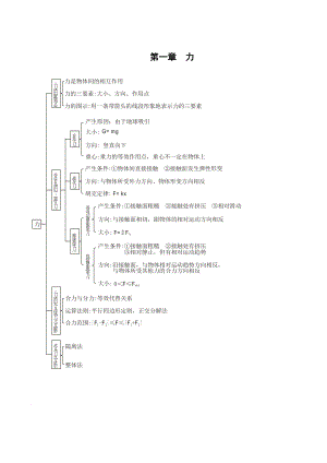 高中物理知识结构图全集04467.docx