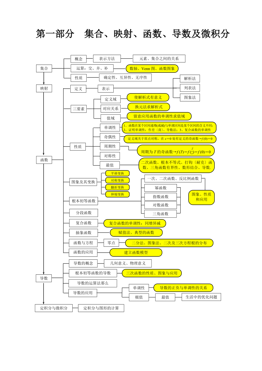 高考数学理科知识点框图.docx_第2页