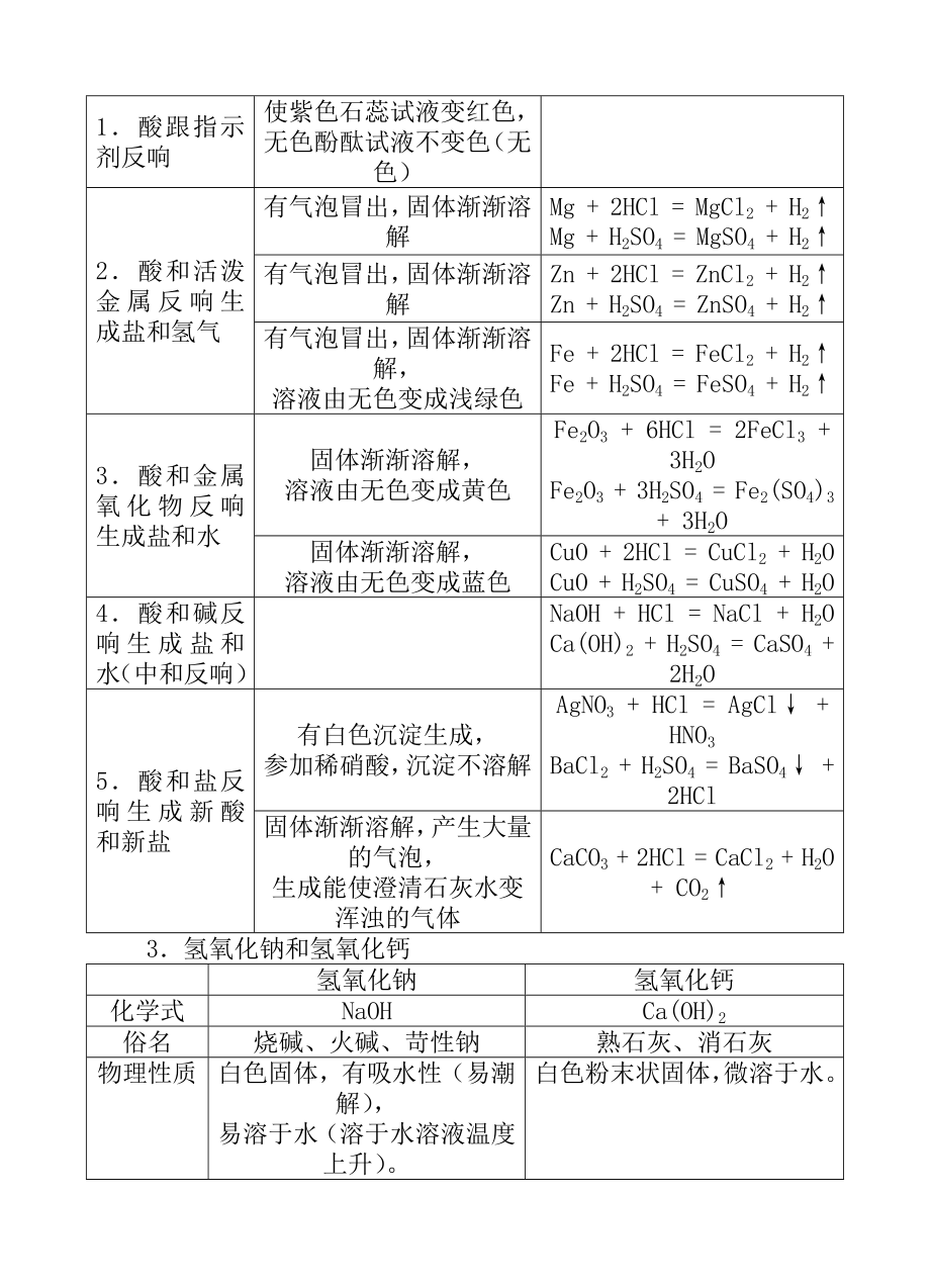 中考化学酸碱盐知识点归纳.docx_第2页